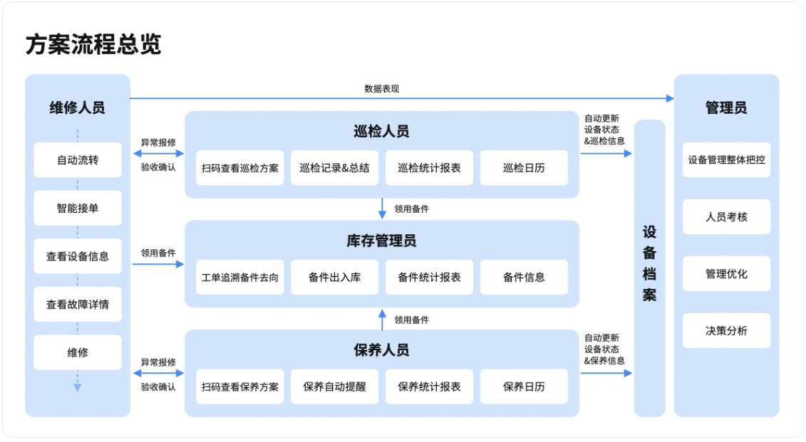 变电站设备点巡系统系统 - 轻流AI无代码平台
